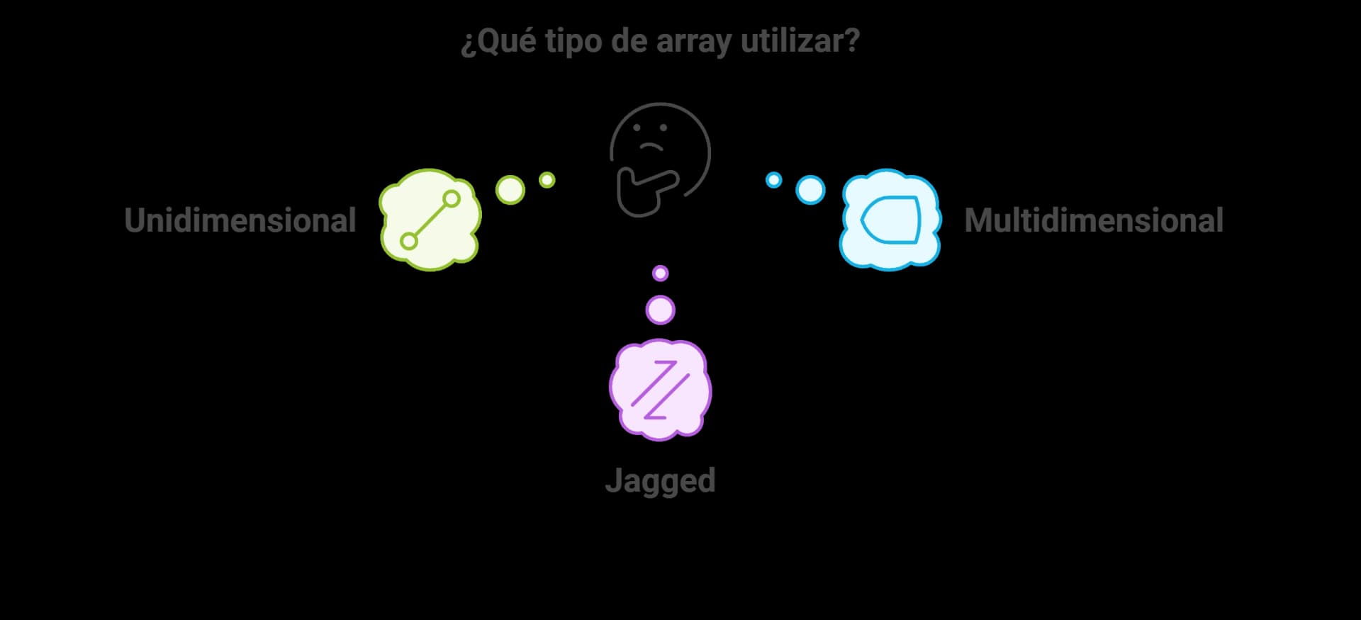 Tipos de Arrays