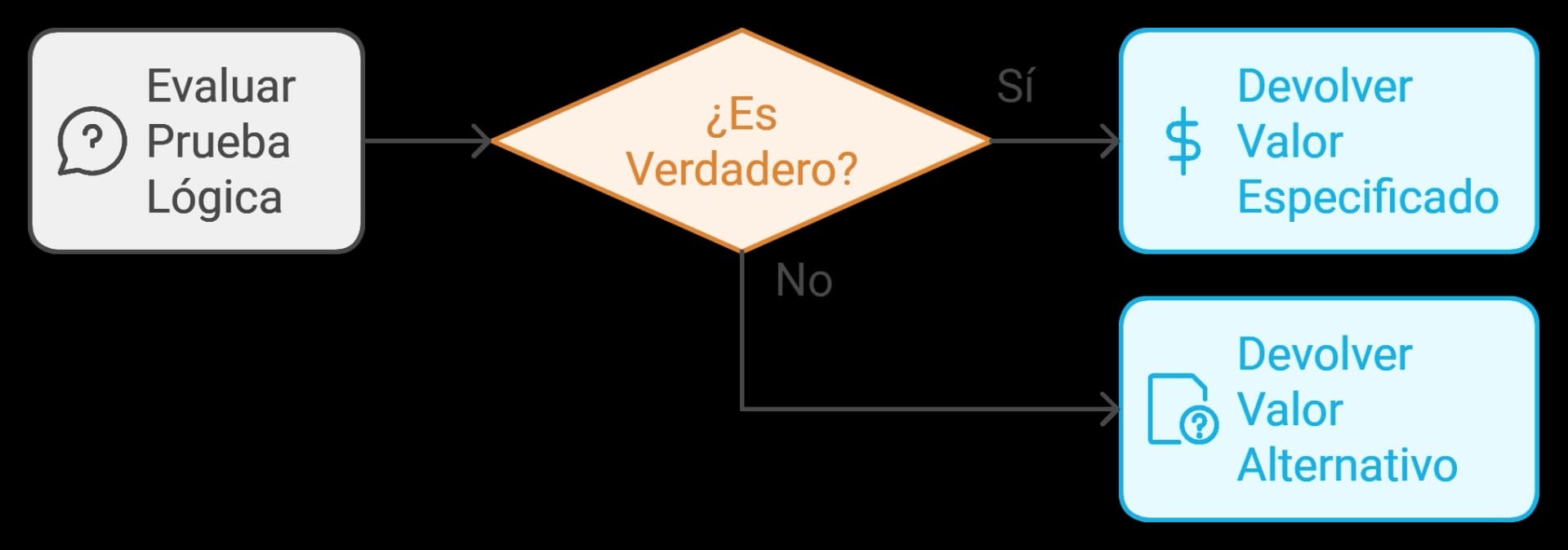 Sintaxis Funcion SI