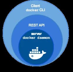 Estructura del CLI de Docker
