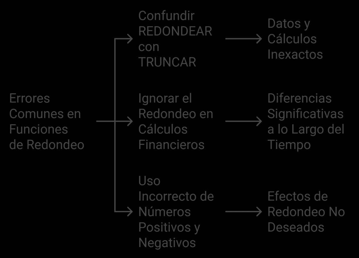 Errores comunes al redondear en excel