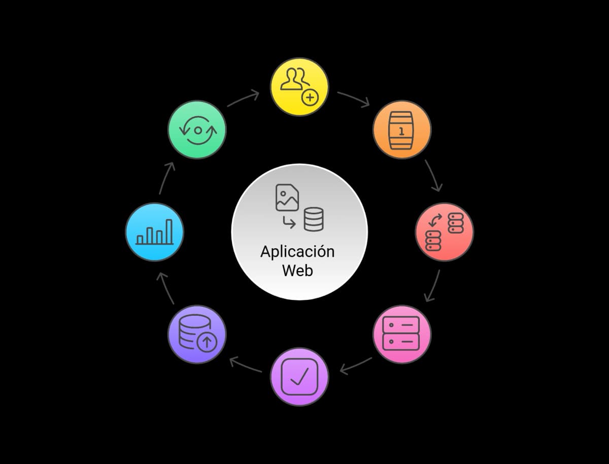 Ciclo de una Aplicación WEB