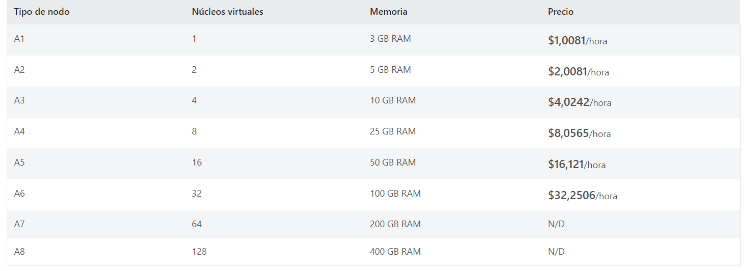 Modelos de precios de Power BI Embedded