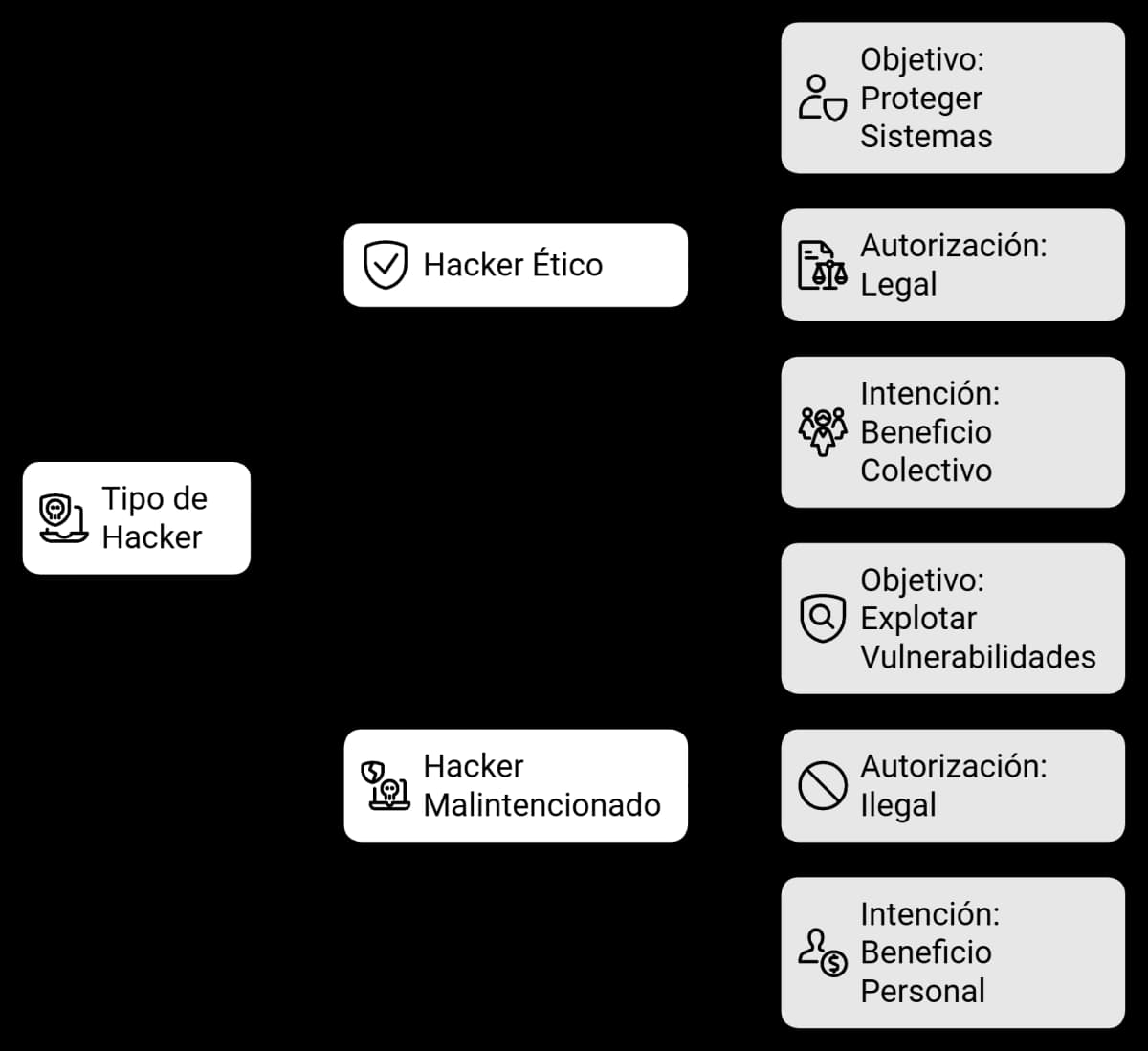 Diferencias entre White Hat y Black Hat